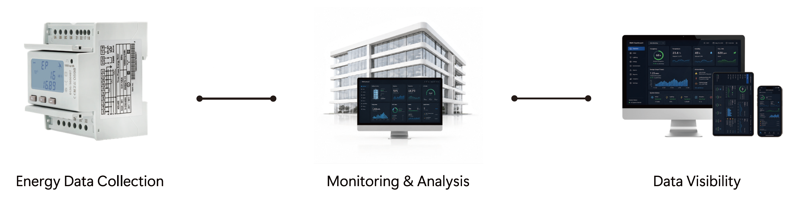 Energy data collection, building monitoring and analysis, and data visibility
