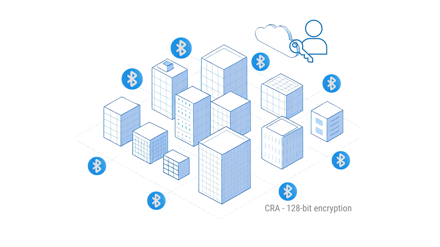 SIG mesh meets CRA, security and scalbility Many bluetooth project with 128 bit encryption and user permissions