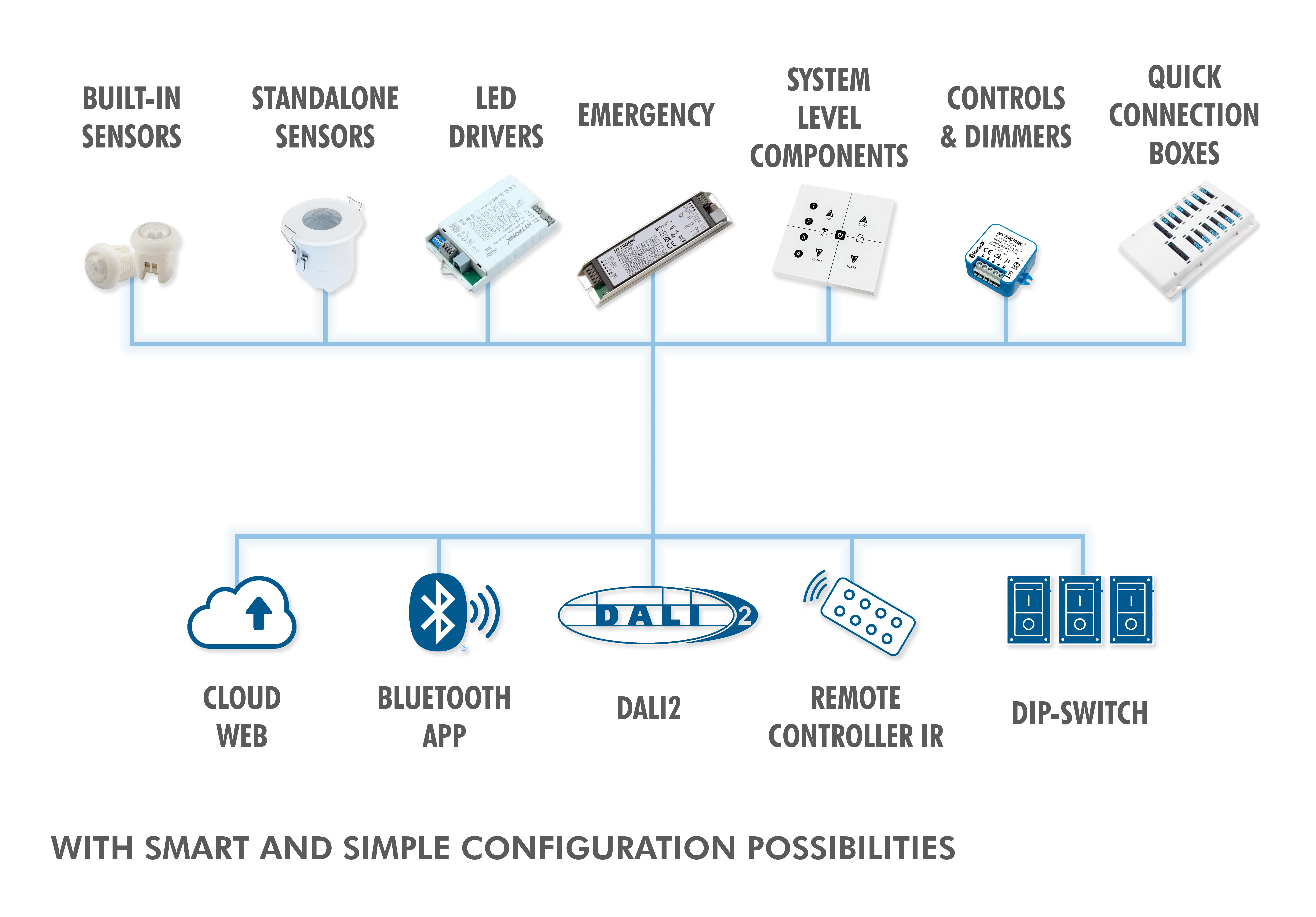Product Categories_desktop diagram with hytronik's product categories, hardwards and software for lighting control