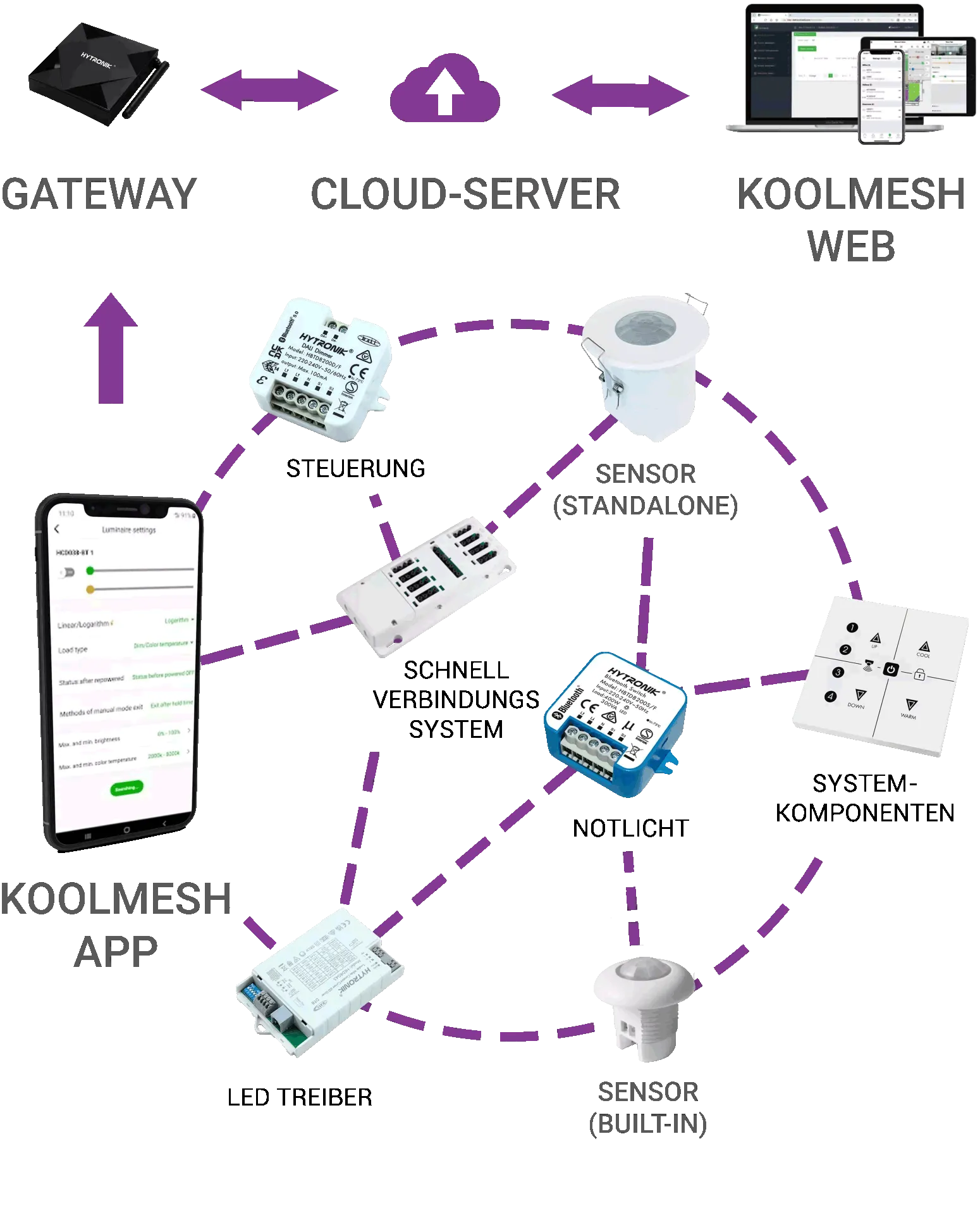 Zyklus-Schema und Funktionsweise der Koolmesh-Beleuchtungssteuerungs-App mit Bluetooth-Mesh-Technologie