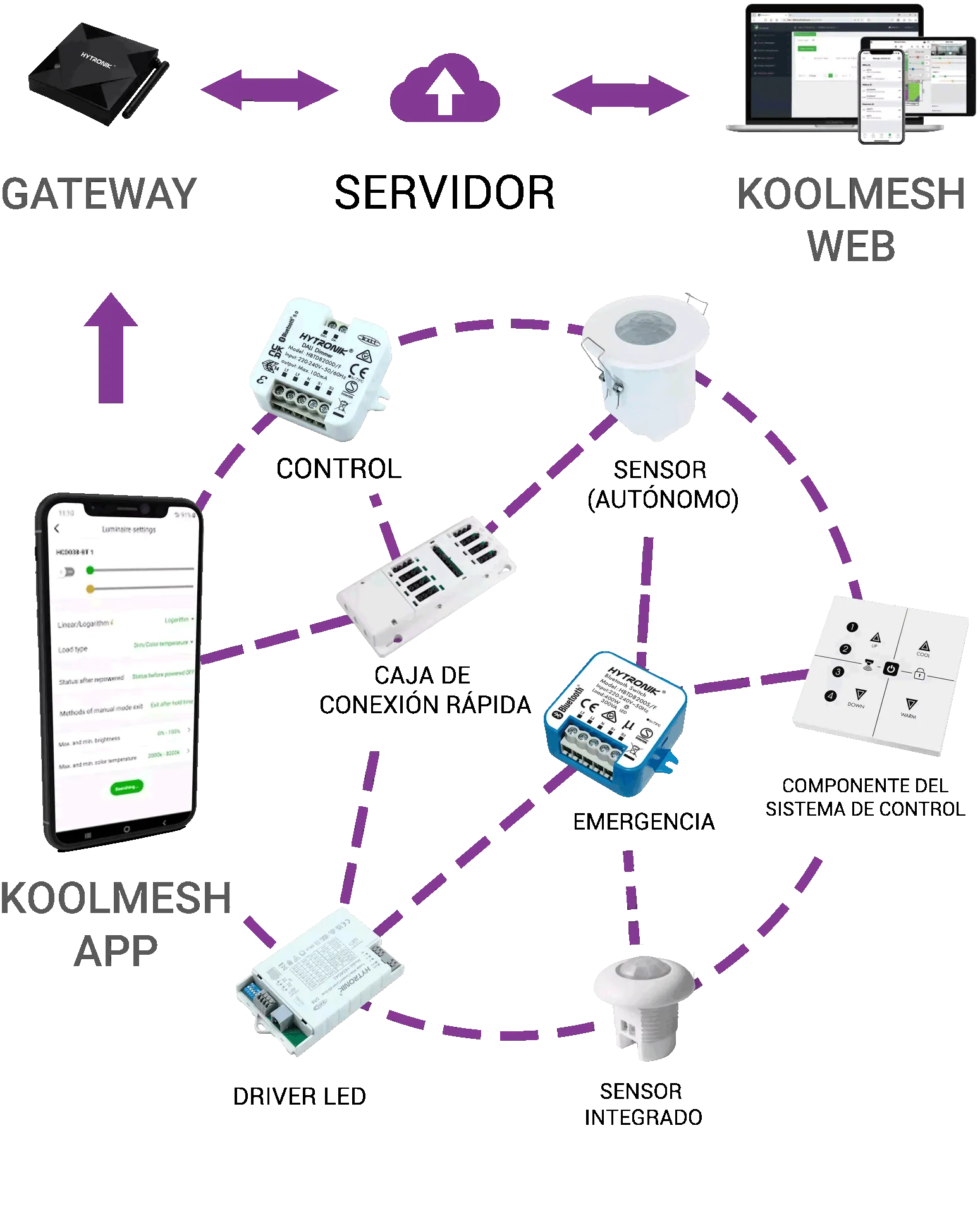 Esquema de funcionamiento de la app Koolmesh con tecnología Bluetooth Mesh