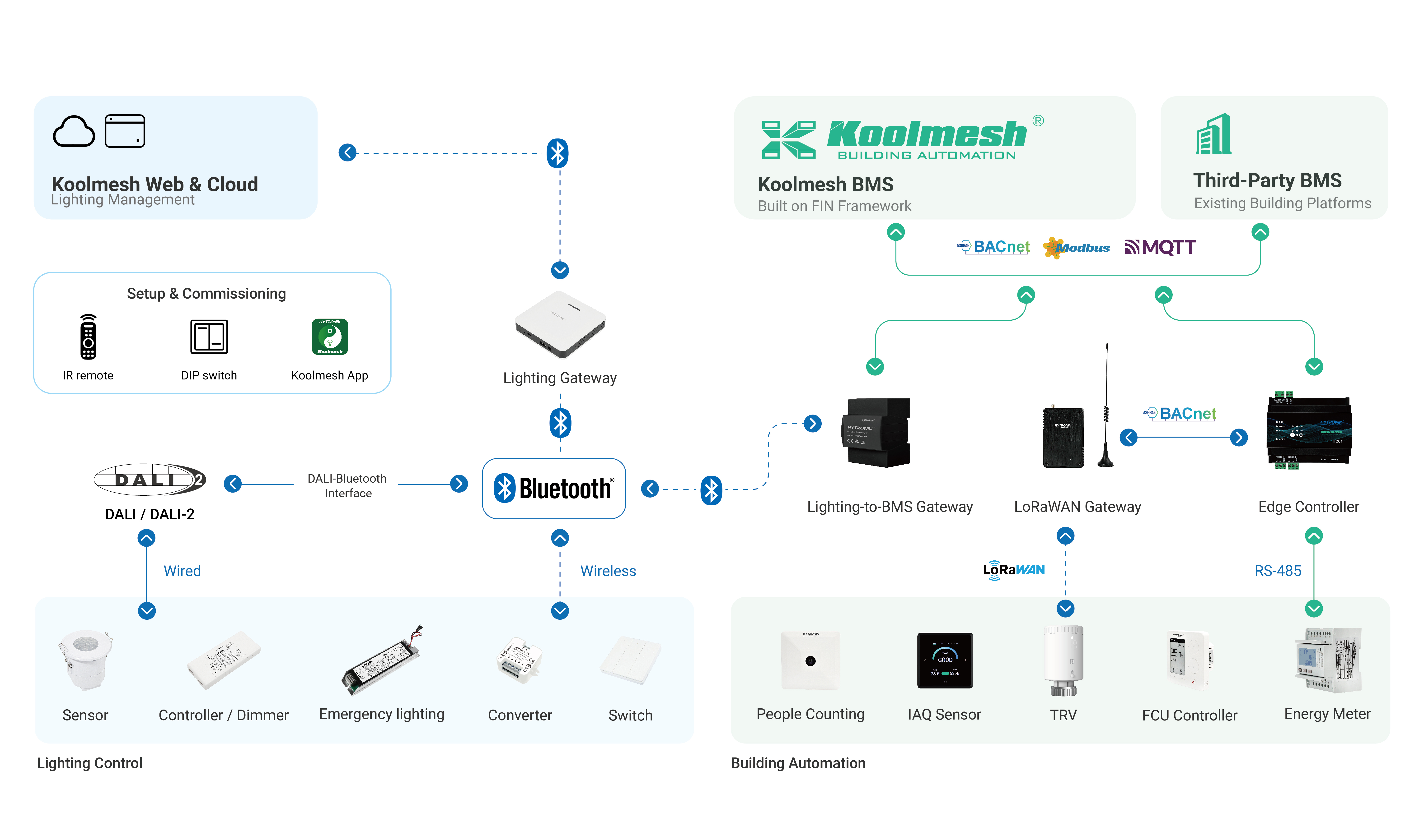 Hytronik lighting control and building automation range: sensors, dimmers, emergency lighting, converters and switches connect through DALI or Bluetooth; people counting, air quality, heating controls and energy meters connect through gateways and an edge controller to Koolmesh or an existing building management system.
