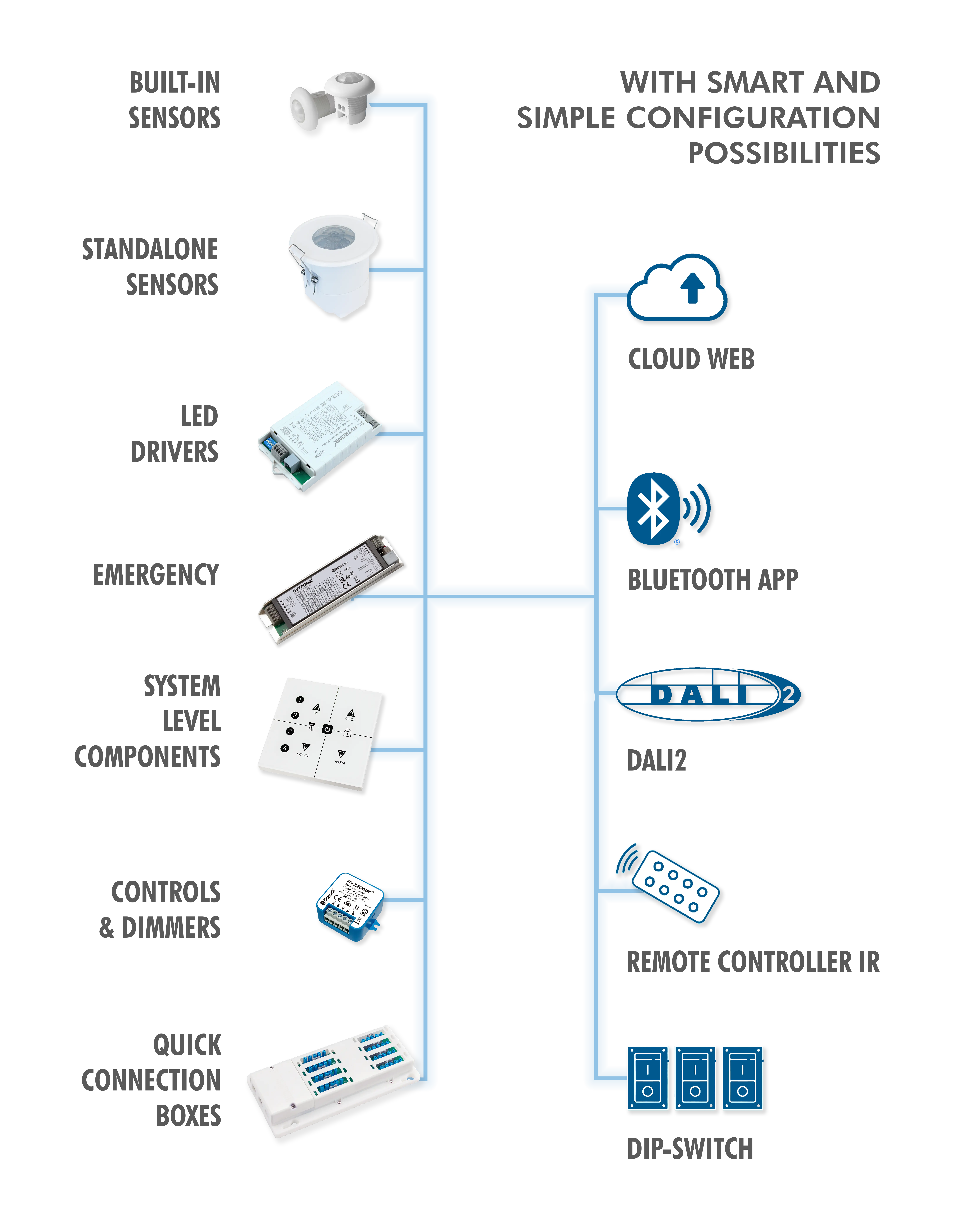 Product Categories_Hero mobile diagram with hytronik's product categories, hardwards and software for lighting control