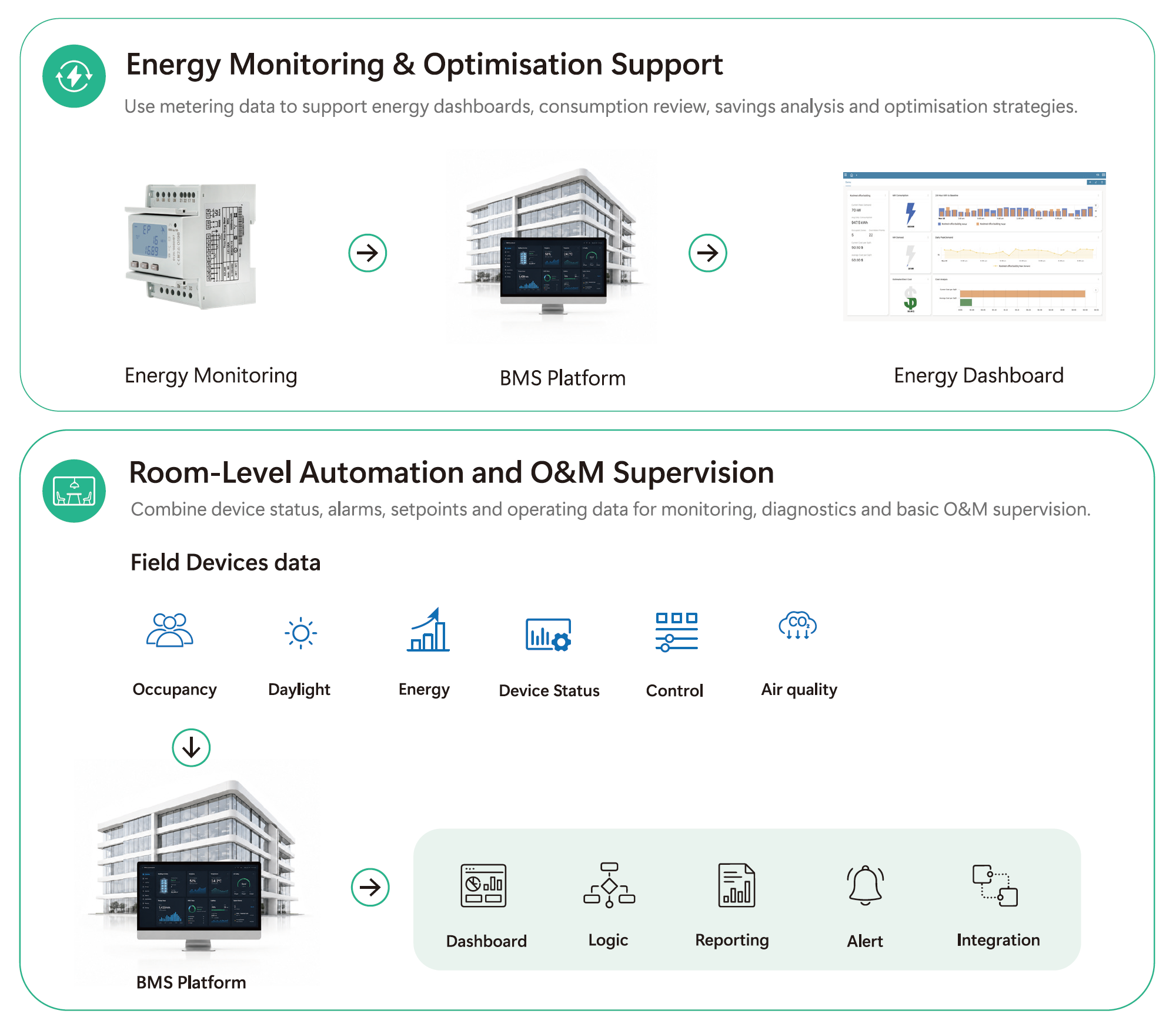 Energy dashboards and room-level operation and maintenance supervision using building data