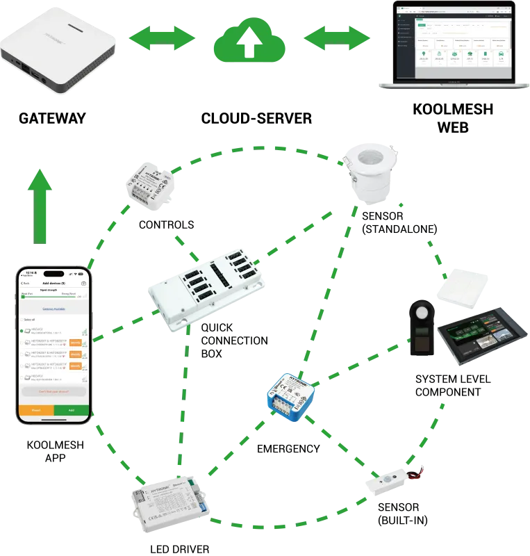 Overview of wireless control architecture