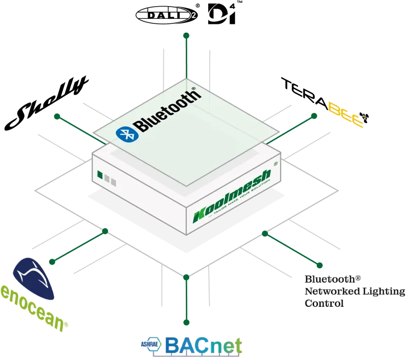 Third-party integration with building management system